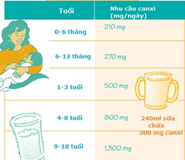 Bổ sung Canxi cho trẻ từ 0 đến 6 tháng tuổi